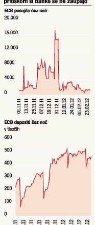 Pred novo posojilno operacijo: ECB ne more biti edino zdravilo za kreditni krč