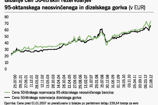 Evropske cene goriv daleč najvišje v svetu, slovenske druge najdražje v regiji