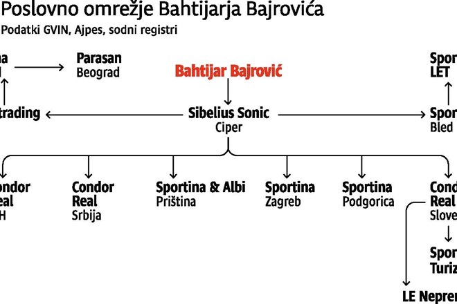 Bankirji se pripravljajo na razlastitev Bahtijarja Bajrovića
