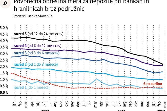 Banka Slovenije z novim ukrepom nad neaktivne banke