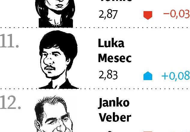 Janševa SDS prehitela veliko zmagovalko volitev SMC