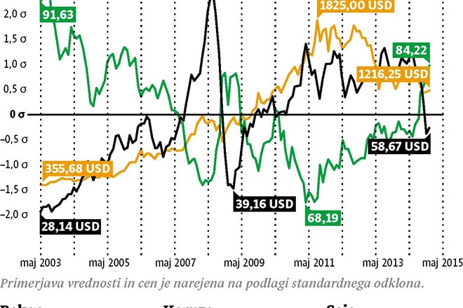 Poceni nafta in močan dolar pretresata trge