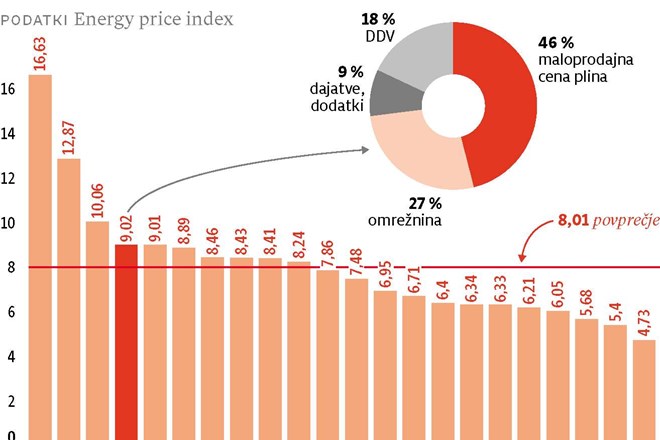 Cene plina med najvišjimi v Evropi