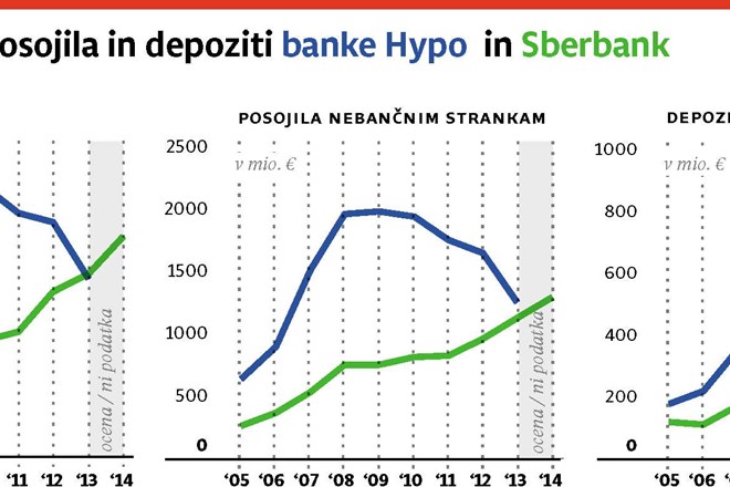 Avstrijski milijoni v slovenski Hypo in Sberbank