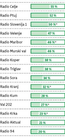 Nova pravila: radijski poslušalci bi lahko od osmih predvajanih poslušali kar šest slovenskih pesmi