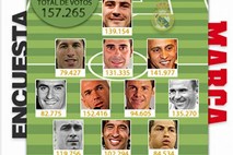 Najboljša enajsterica Reala vseh časov: Največ glasov Zidanu, Ronaldo še daleč od legend