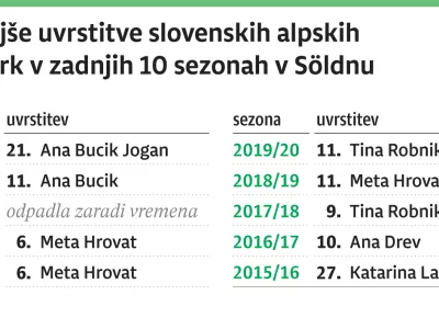 Najboljše uvrstitve slovenskih smučark