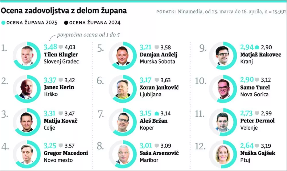 Grafični prikaz izmerjenih ocen / Foto: Infografika