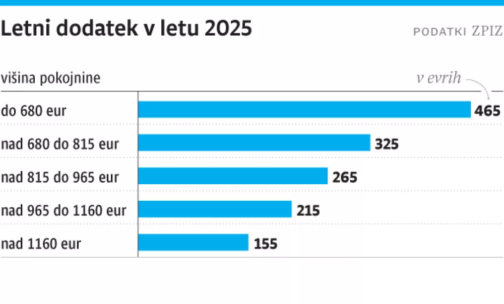 upokojenci, dodatek, junij, november / Foto: Infografika