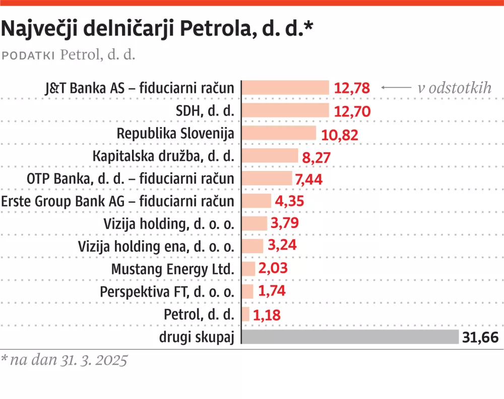 petrol delničarji