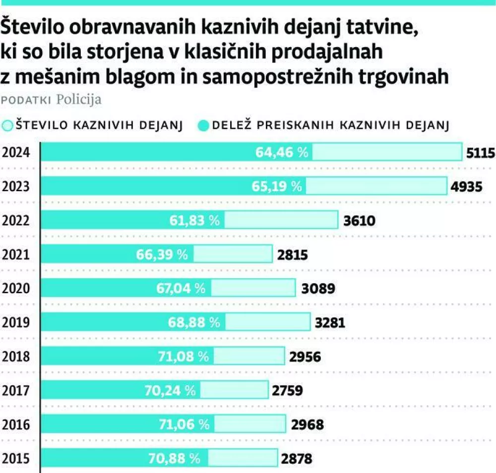 Število obravnavanih dejanj / Foto: Infografika