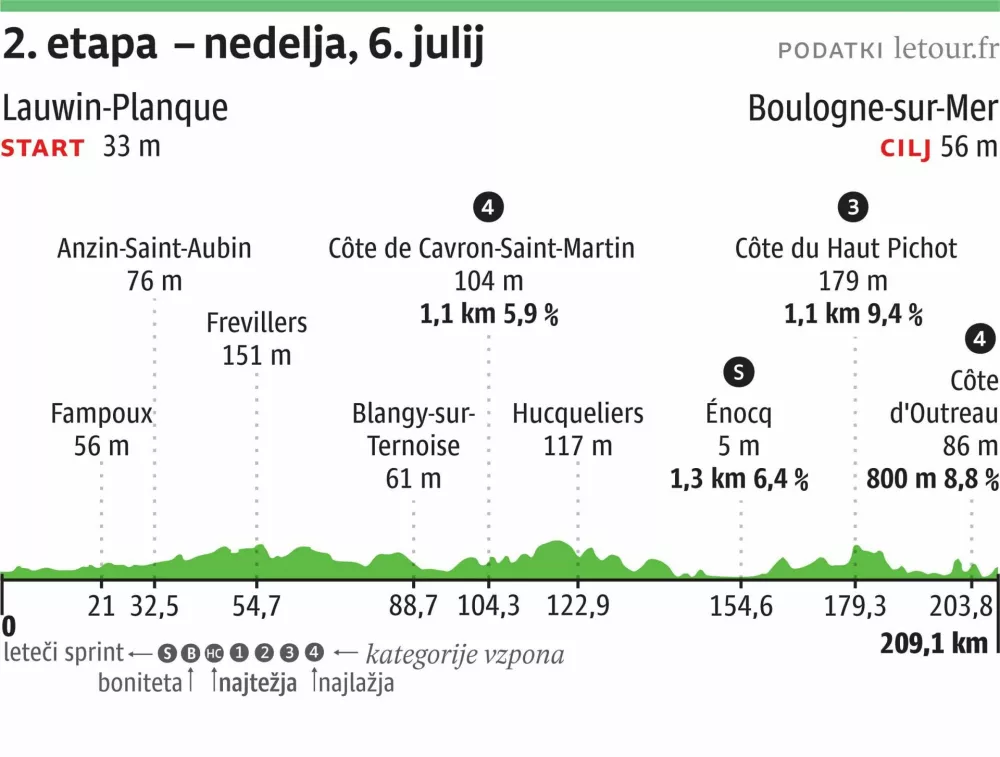 Dirka po Franciji - drugi dan