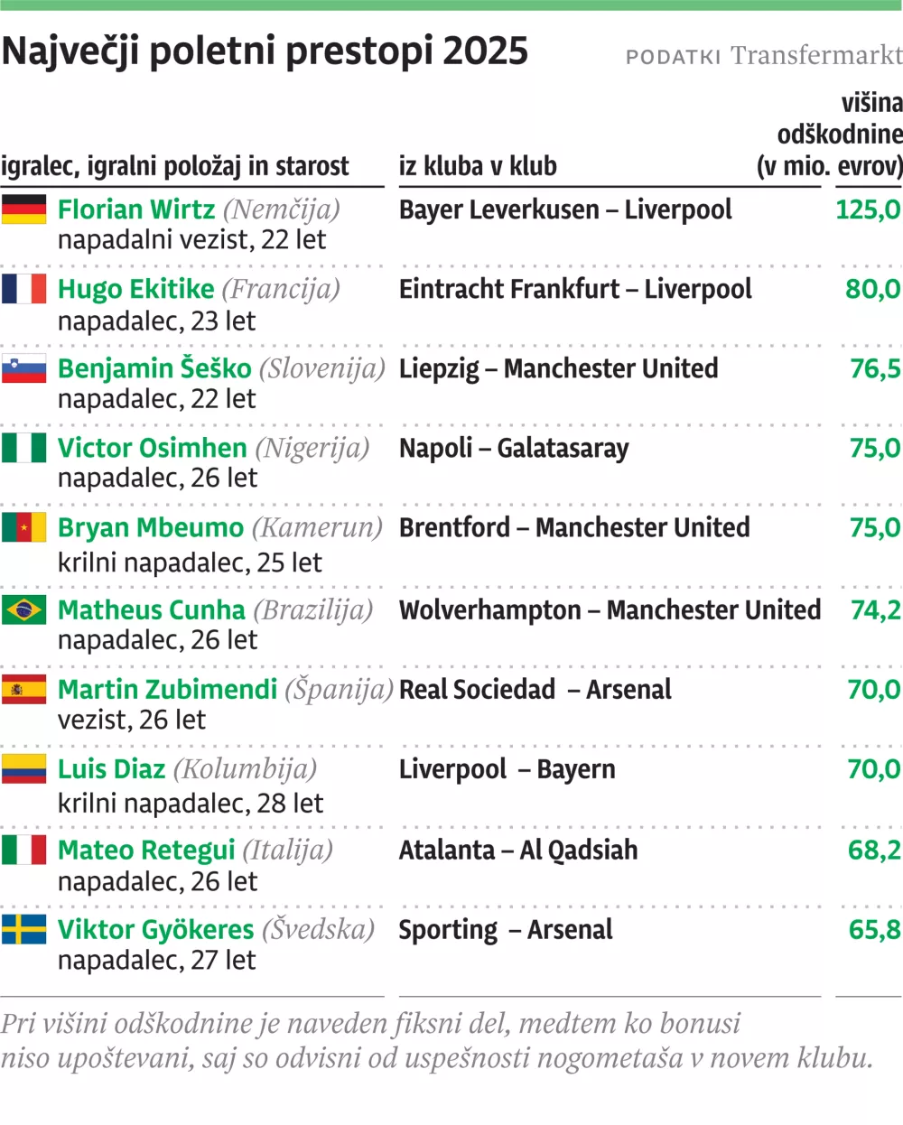 Največji poletni prestpi 20205