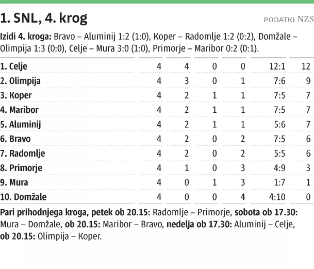 Senzacija v Stožicah – na trenersko klop Olimpije prišel Nizozemec