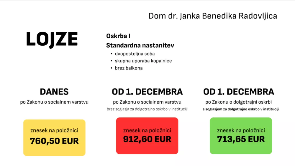 Prikaz novih cen za domove / Foto: Ministrstvo Za Solidarno Prihodnost