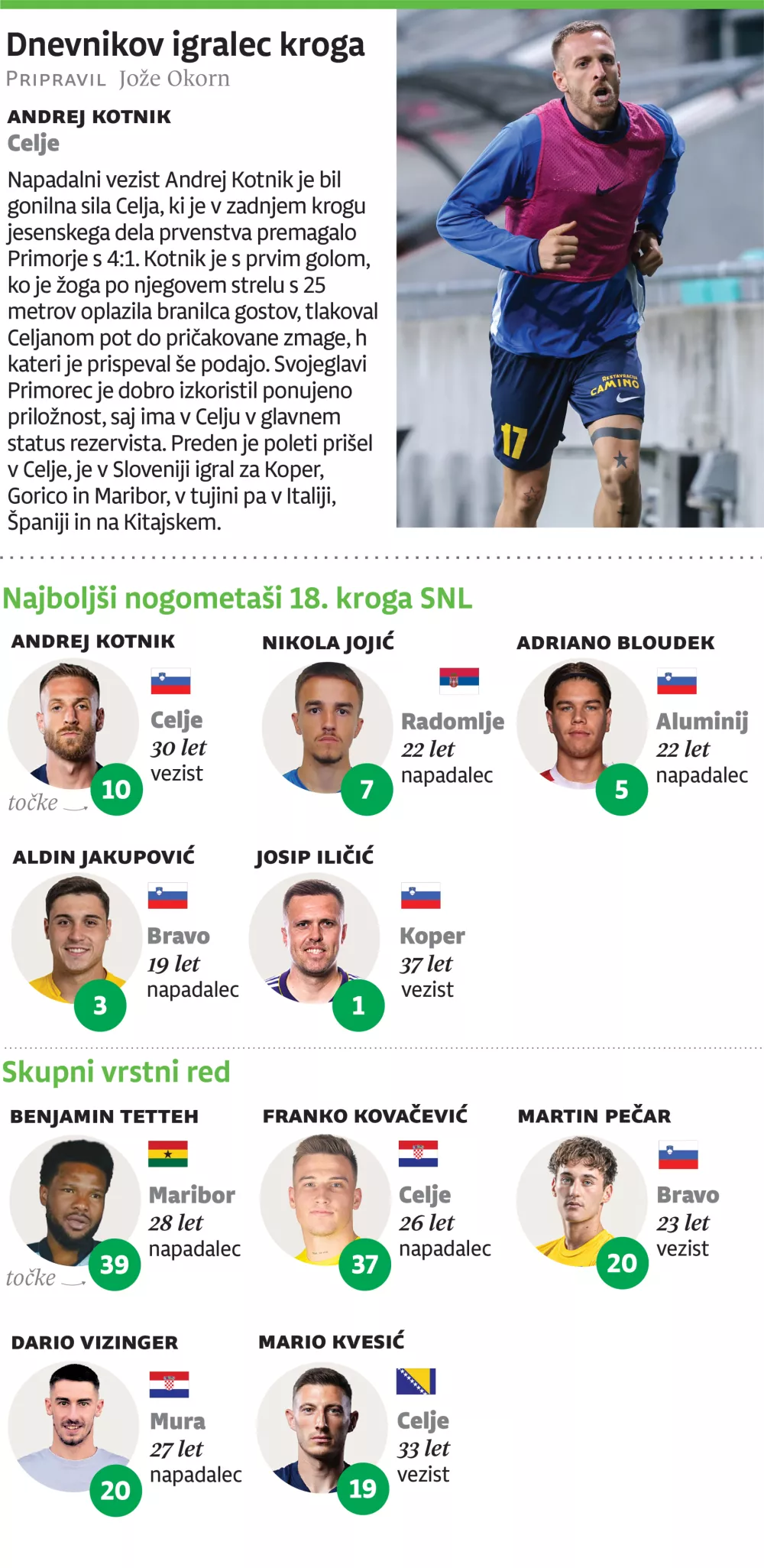 Igralec 18. kroga 1. SNL zta web