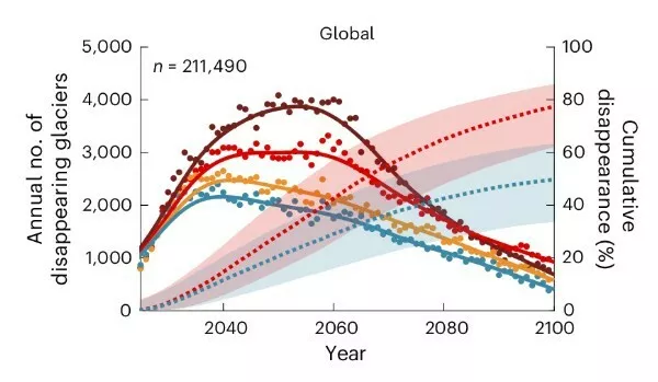 projekcija taljenja ledenikov globalno iz &scaron;tudije v Nature Climate Chanmge