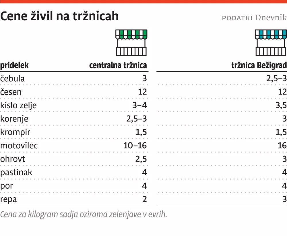 cene, tržnica, za ONLINE