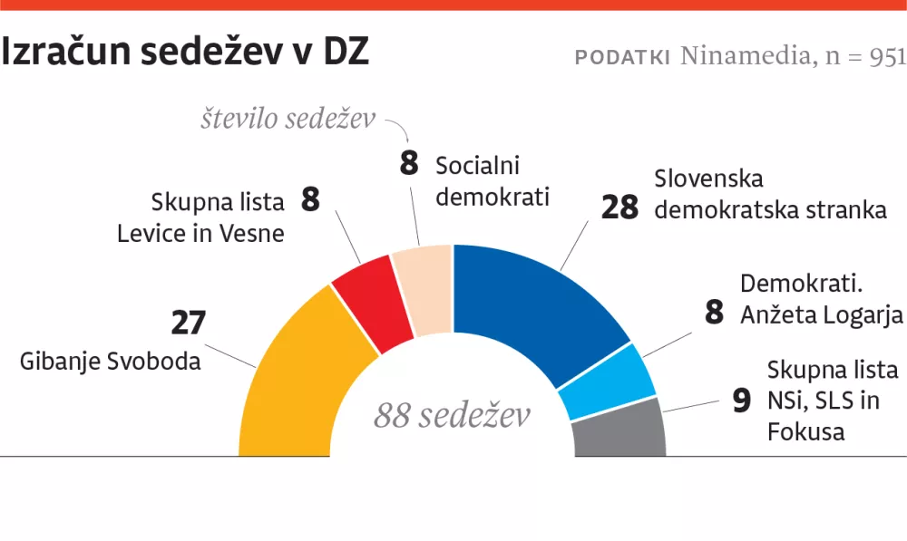 Izračun sedežev v DZ
