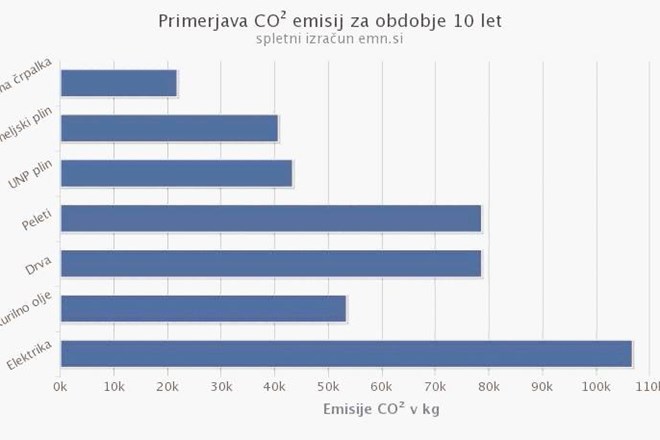 Primerjave količine emisij CO2 za 10 let pri različnih ogrevalnih sistemih.  