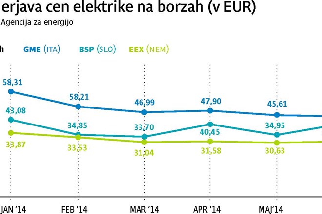 Nemci znižujejo evropske cene elektrike, vendar ne za potrošnike