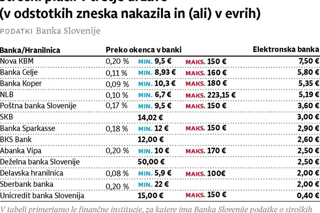 Pozornost pri bančnih nakazilih na Hrvaško 