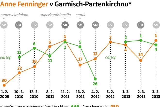 Zgodovina Garmischa: med Tino in Anno manj kot odstotek razlike