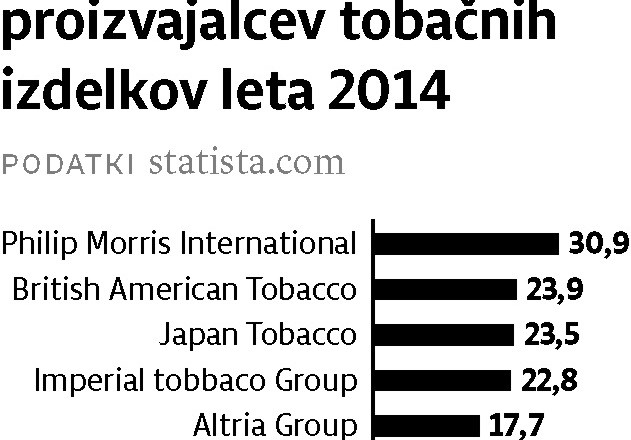 Štirje tobačni velikani v dobrem desetletju zavladali tudi na balkanskem trgu​