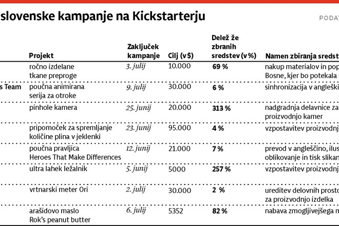 Med osmimi aktualnimi slovenskimi projekti na Kickstarterju prepričljiva le polovica 