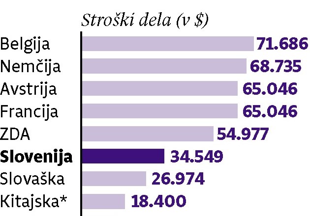 Stroški dela v Sloveniji približno pol nižji kot v Belgiji, a še vedno precej višji kot na Balkanu