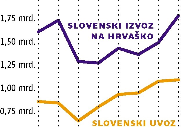 Bo afera z arbitražnim sporazumom ohromila ekonomske odnose med Slovenijo in Hrvaško? 