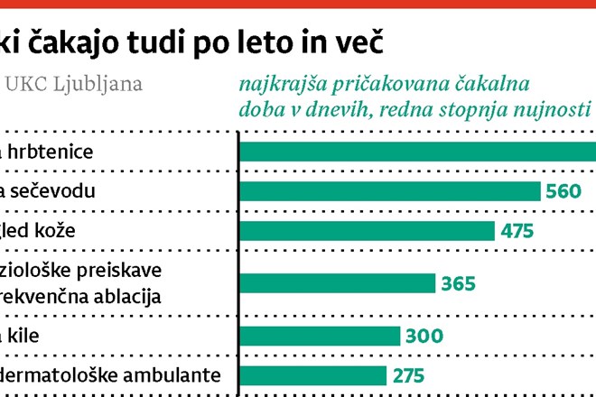 UKC Ljubljana: V isti sapi bi krajšali čakalne dobe in krčili ure za delo z bolniki    