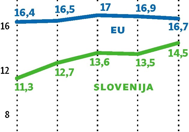 Revščina se povečuje – Slovenija vse bolj le še senca socialne države