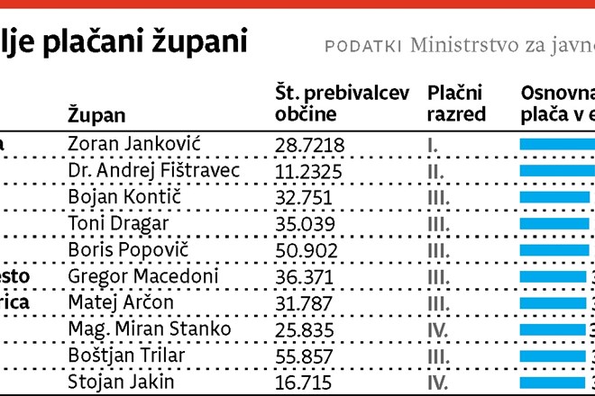 Več je ovčic, višja je plača: Objavljamo plače vseh slovenskih županov