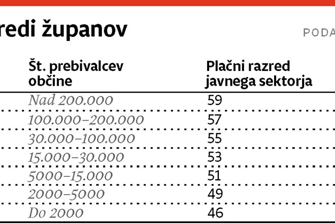 Več je ovčic, višja je plača: Objavljamo plače vseh slovenskih županov