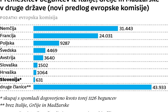 Po Junckerjevem velikem govoru: Slovenija bi sprejela 1126 beguncev, Nemčija razmišlja o zavračanju »gastarbajterjev«