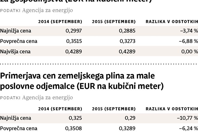 Cene zemeljskega plina v Sloveniji padajo že več kot eno leto, a so še vedno med višjimi v Evropi