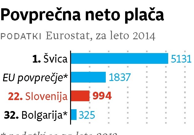 Plače v Sloveniji so petkrat nižje kot v Švici – delamo sicer veliko, a premalo ustvarimo