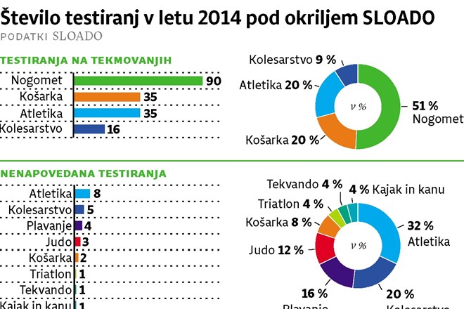 Doping v Sloveniji je enako problematičen kot v tujini