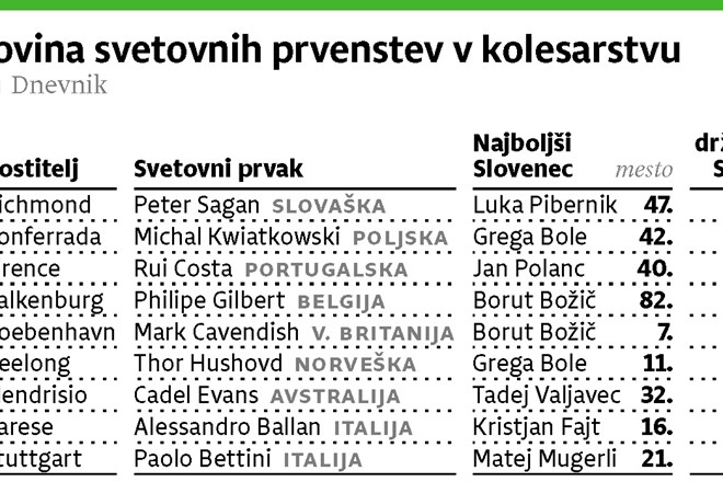 Analiza nastopa slovenskih kolesarjev na svetovnem prvenstvu: Številka 13 ni prinesla sreče