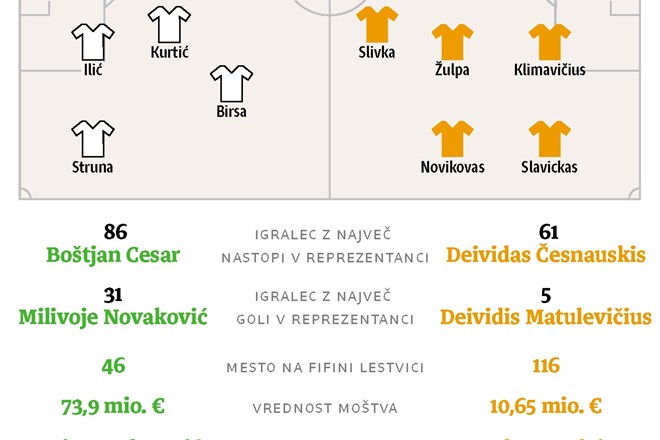 Pred tekmo z Litvo: Berić bo vodil napad, Novaković bo gledalec