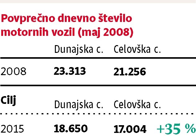 Jankovićeva prometna reforma je obrodila prve sadove: Prometa na vpadnicah je manj