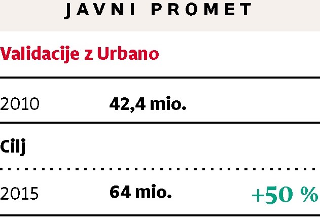 Jankovićeva prometna reforma je obrodila prve sadove: Prometa na vpadnicah je manj