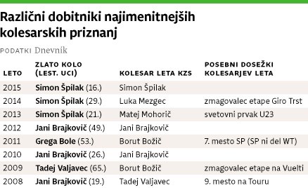 Po pozitivnem dopinškem testu se Kolesarska zveza Slovenije sramuje Blaže Klemenčič