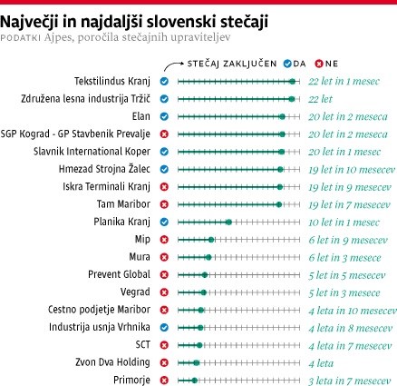 Slovenski stečajni rekord: 22 let in 1 mesec