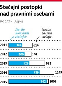 Slovenski stečajni rekord: 22 let in 1 mesec