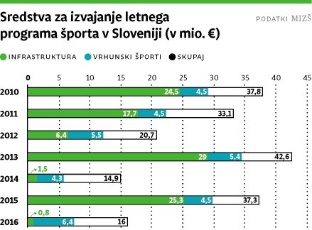 Letni program športa v Sloveniji: ko uspešnost športnikov ne igra nobene vloge