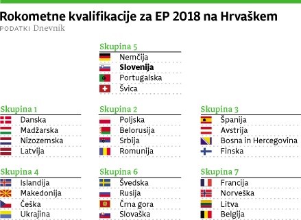 Slovenski rokometaši v boj za EP 2018 z Nemci, Portugalci in Švicarji