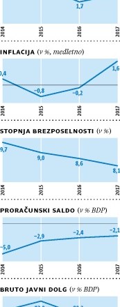 Svetovna grožnja robustni evropski in slovenski rasti