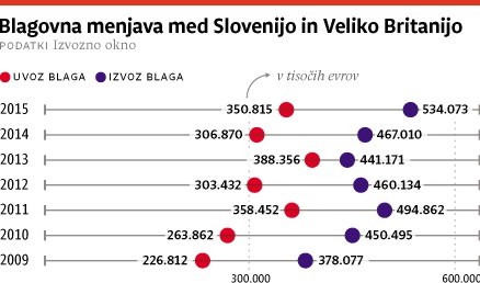 Brexit bi imel negativne posledice tudi za slovensko gospodarstvo